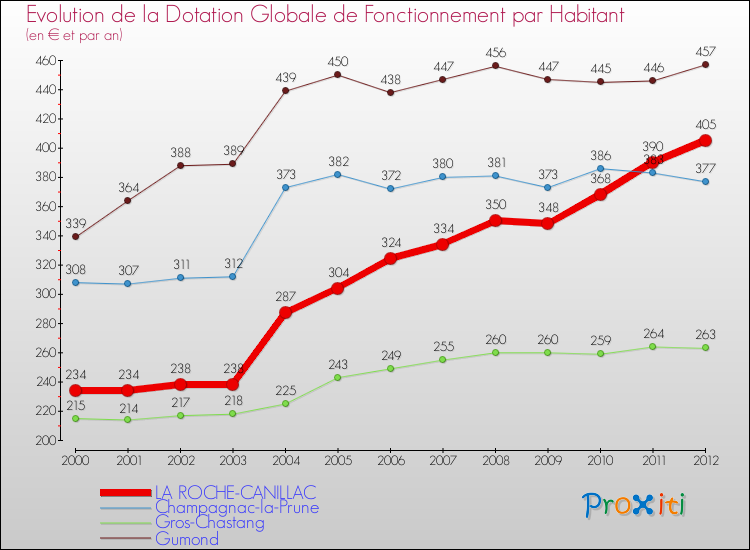 Evolution et montant de la dotation globale de fonctionnement par Habitant pour LA ROCHE-CANILLAC et les communes proches Comparaison des dotations globales de fonctionnement par habitant pour LA ROCHE-CANILLAC et les communes voisines