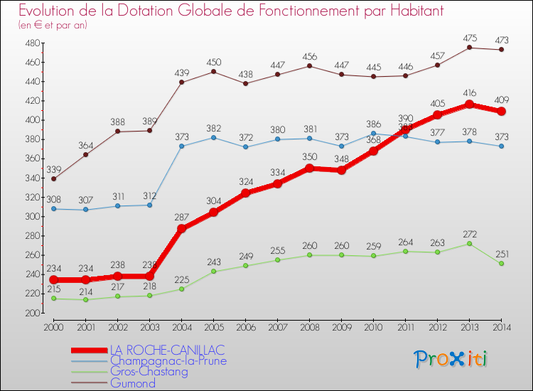 Evolution et montant de la dotation globale de fonctionnement par Habitant pour LA ROCHE-CANILLAC et les communes proches de 2000 à 2014. Comparaison des dotations globales de fonctionnement par habitant pour LA ROCHE-CANILLAC et les communes voisines de 2000 à 2014.