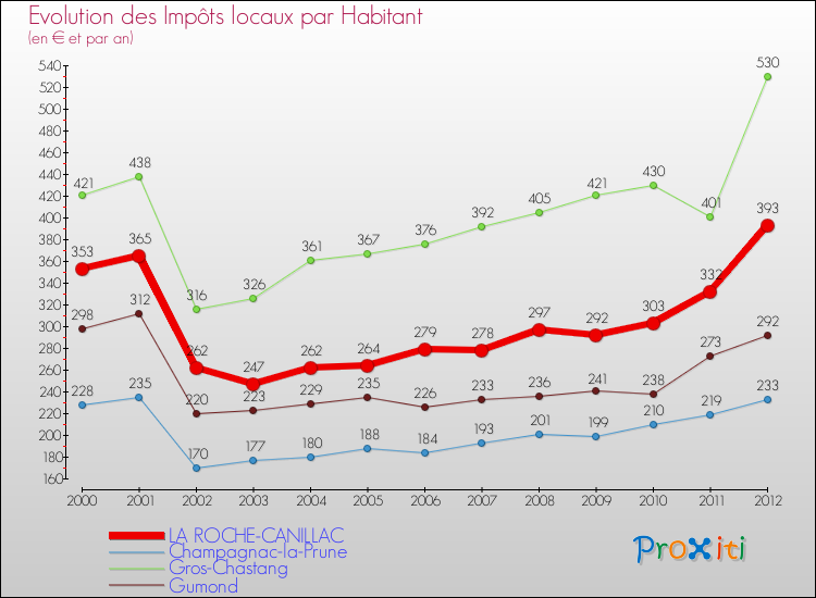 Evolution et montant des impôts locaux par Habitant pour LA ROCHE-CANILLAC et les communes proches Comparaison des impôts locaux par habitant pour LA ROCHE-CANILLAC et les communes voisines