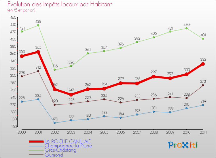 Evolution et montant des impôts locaux par Habitant pour LA ROCHE-CANILLAC et les communes proches Comparaison des impôts locaux par habitant pour LA ROCHE-CANILLAC et les communes voisines