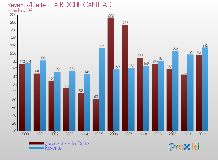 Evolution comparée de la dette et des revenus pour la commune de LA ROCHE-CANILLAC de 2000 à 2012 Comparaison de la dette et des revenus pour LA ROCHE-CANILLAC de 2000 à 2012