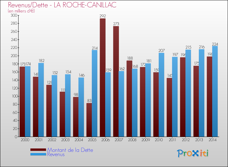 Evolution comparée de la dette et des revenus pour la commune de LA ROCHE-CANILLAC de 2000 à 2014 Comparaison de la dette et des revenus pour LA ROCHE-CANILLAC de 2000 à 2014