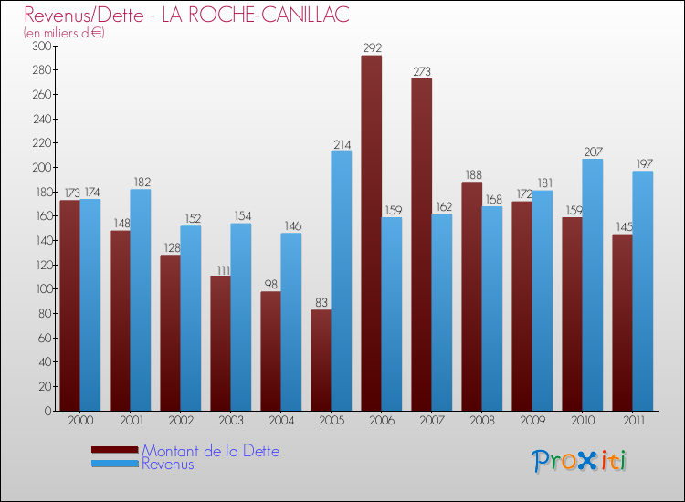Evolution comparée de la dette et des revenus pour la commune de LA ROCHE-CANILLAC de 2000 à 2011 Comparaison de la dette et des revenus pour LA ROCHE-CANILLAC de 2000 à 2011
