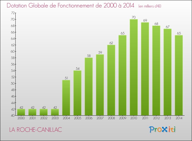 Evolution du montant de la Dotation Globale de Fonctionnement pour la commune de LA ROCHE-CANILLAC de 2000 à 2014 Evolution du montant de la Dotation Globale de Fonctionnement pour LA ROCHE-CANILLAC de 2000 à 2014
