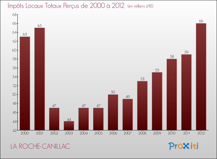 Evolution des Impôts Locaux pour la commune de LA ROCHE-CANILLAC de 2000 à 2012 Evolution des Impôts Locaux pour LA ROCHE-CANILLAC de 2000 à 2012