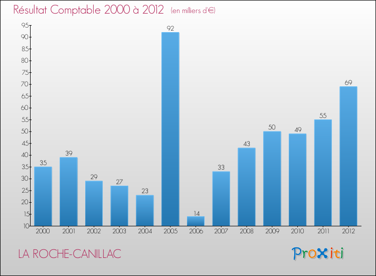 Evolution du résultat comptable pour la commune de LA ROCHE-CANILLAC de 2000 à 2012 Evolution du résultat comptable pour LA ROCHE-CANILLAC de 2000 à 2012