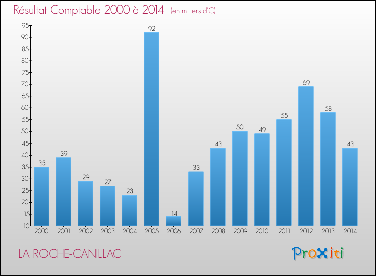 Evolution du résultat comptable pour la commune de LA ROCHE-CANILLAC de 2000 à 2014 Evolution du résultat comptable pour LA ROCHE-CANILLAC de 2000 à 2014