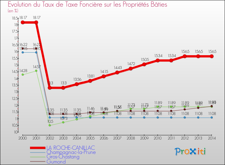 Evolution du taux de la taxe foncière sur le bati pour LA ROCHE-CANILLAC et les communes proches de 2000 à 2014 Comparaison des taux de taxe foncière sur le bati pour LA ROCHE-CANILLAC et les communes voisines de 2000 à 2014
