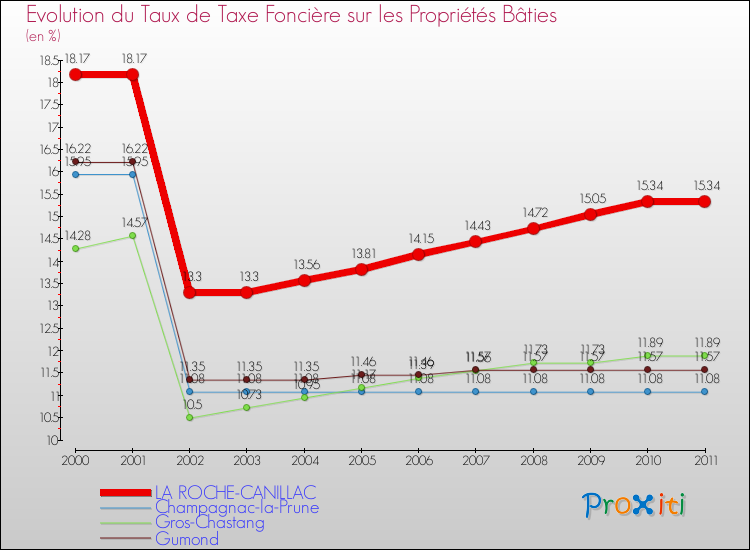 Evolution du taux de la taxe foncière sur le bati pour LA ROCHE-CANILLAC et les communes proches Comparaison des taux de taxe foncière sur le bati pour LA ROCHE-CANILLAC et les communes voisines