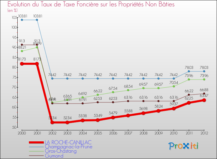 Evolution du taux de la taxe foncière sur les immeubles et terrains non batis pour LA ROCHE-CANILLAC et les communes proches de 2000 à 2012 Comparaison des taux de la taxe foncière sur les immeubles et terrains non batis pour LA ROCHE-CANILLAC et les communes voisines de 2000 à 2012