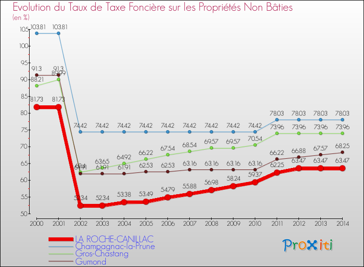 Evolution du taux de la taxe foncière sur les immeubles et terrains non batis pour LA ROCHE-CANILLAC et les communes proches de 2000 à 2014 Comparaison des taux de la taxe foncière sur les immeubles et terrains non batis pour LA ROCHE-CANILLAC et les communes voisines de 2000 à 2014
