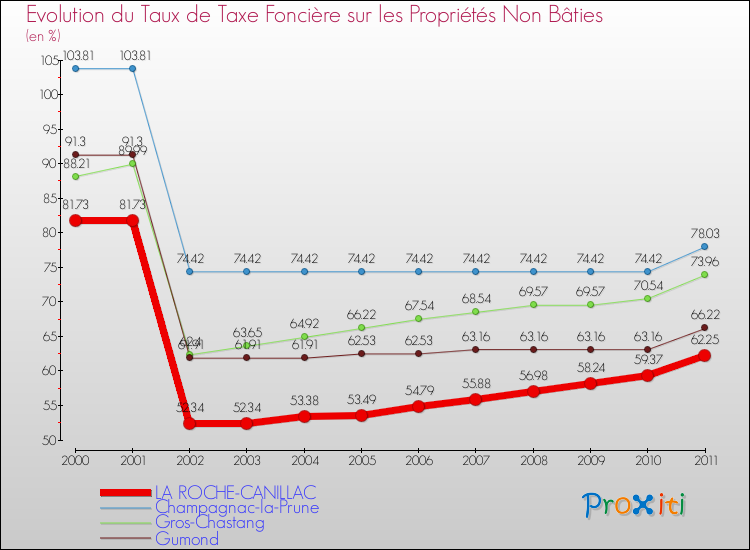 Evolution du taux de la taxe foncière sur les immeubles et terrains non batis pour LA ROCHE-CANILLAC et les communes proches Comparaison des taux de la taxe foncière sur les immeubles et terrains non batis pour LA ROCHE-CANILLAC et les communes voisines