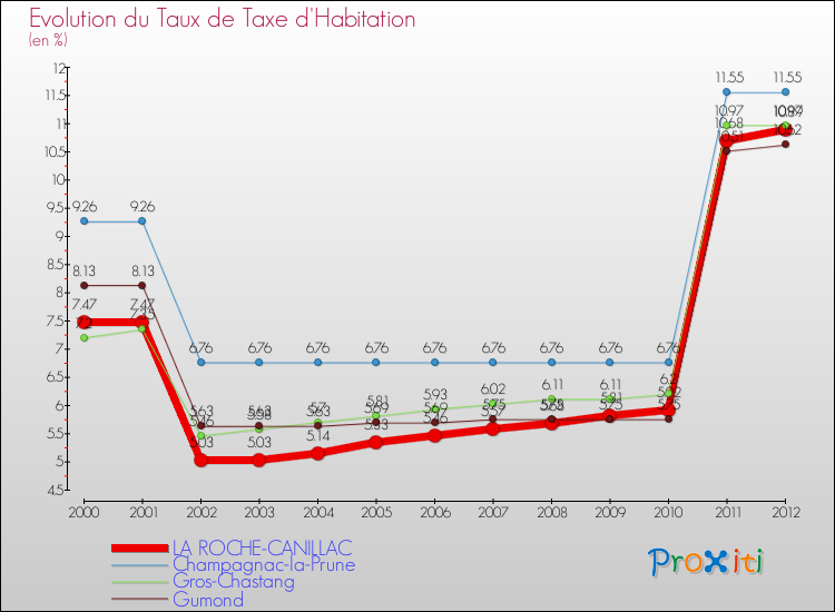 Evolution du taux de la taxe d'habitation pour LA ROCHE-CANILLAC et les communes proches Comparaison des taux de la taxe d'habitation pour LA ROCHE-CANILLAC et les communes voisines