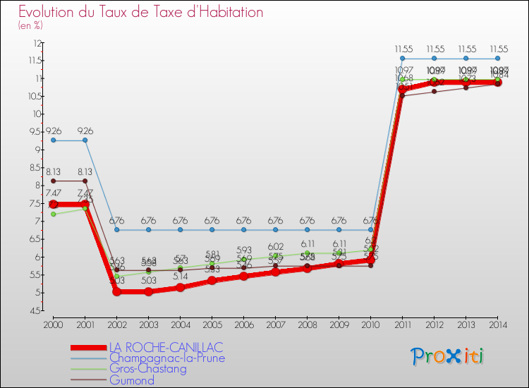 Evolution du taux de la taxe d'habitation pour LA ROCHE-CANILLAC et les communes proches de 2000 à 2014 Comparaison des taux de la taxe d'habitation pour LA ROCHE-CANILLAC et les communes voisines de 2000 à 2014