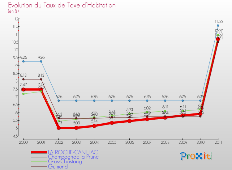 Evolution du taux de la taxe d'habitation pour LA ROCHE-CANILLAC et les communes proches Comparaison des taux de la taxe d'habitation pour LA ROCHE-CANILLAC et les communes voisines