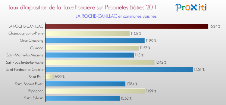 Taux d'imposition de la taxe foncière sur le bati 2011 pour LA ROCHE-CANILLAC et les communes proches Comparaison des taux d'imposition de la taxe foncière sur le bati 2011 pour LA ROCHE-CANILLAC et les communes voisines