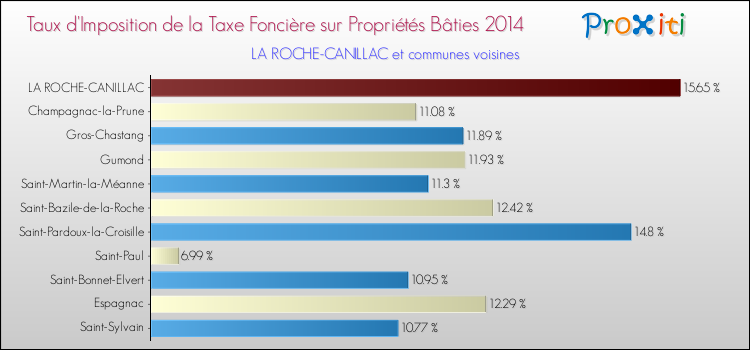 Taux d'imposition de la taxe foncière sur le bati 2014 pour LA ROCHE-CANILLAC et les communes proches Comparaison des taux d'imposition de la taxe foncière sur le bati 2014 pour LA ROCHE-CANILLAC et les communes voisines
