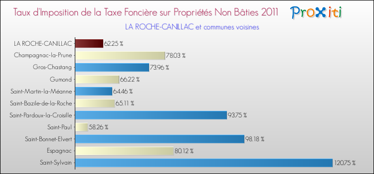 Taux d'imposition de la taxe foncière sur les immeubles et terrains non batis 2011 pour LA ROCHE-CANILLAC et les communes proches Comparaison des taux d'imposition de la taxe foncière sur les immeubles et terrains non batis 2011 pour LA ROCHE-CANILLAC et les communes voisines