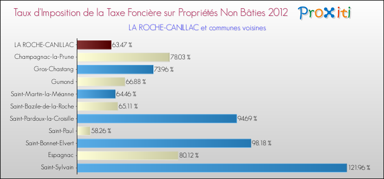 Taux d'imposition de la taxe foncière sur les immeubles et terrains non batis 2012 pour LA ROCHE-CANILLAC et les communes proches Comparaison des taux d'imposition de la taxe foncière sur les immeubles et terrains non batis 2012 pour LA ROCHE-CANILLAC et les communes voisines