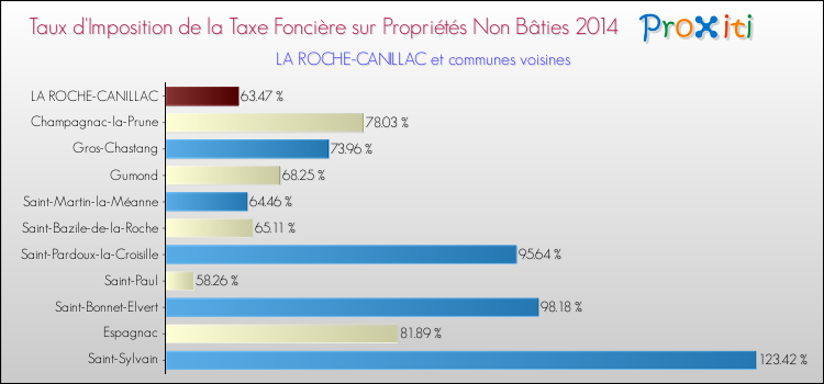 Taux d'imposition de la taxe foncière sur les immeubles et terrains non batis 2014 pour LA ROCHE-CANILLAC et les communes proches Comparaison des taux d'imposition de la taxe foncière sur les immeubles et terrains non batis 2014 pour LA ROCHE-CANILLAC et les communes voisines