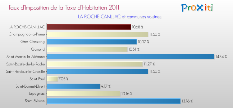 Taux d'imposition de la taxe d'habitation 2011 pour LA ROCHE-CANILLAC et les communes proches Comparaison des taux d'imposition de la taxe d'habitation 2011 pour LA ROCHE-CANILLAC et les communes voisines