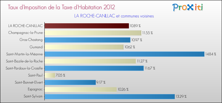 Taux d'imposition de la taxe d'habitation 2012 pour LA ROCHE-CANILLAC et les communes proches Comparaison des taux d'imposition de la taxe d'habitation 2012 pour LA ROCHE-CANILLAC et les communes voisines