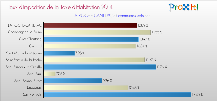 Taux d'imposition de la taxe d'habitation 2014 pour LA ROCHE-CANILLAC et les communes proches Comparaison des taux d'imposition de la taxe d'habitation 2014 pour LA ROCHE-CANILLAC et les communes voisines
