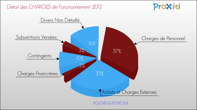 Décomposition des Charges de Fonctionnement 2012 de la commune de ROCHE-LE-PEYROUX Charges de Fonctionnement 2012 pour la commune de ROCHE-LE-PEYROUX