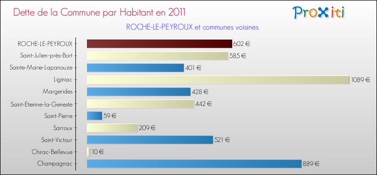 Dette par habitant de la commune en 2011 pour ROCHE-LE-PEYROUX et les communes proches Comparaison de la dette par habitant de la commune en 2011 pour ROCHE-LE-PEYROUX et les communes voisines