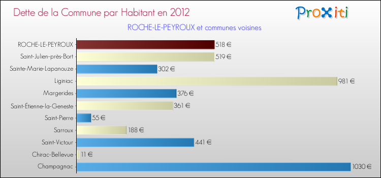 Dette par habitant de la commune en 2012 pour ROCHE-LE-PEYROUX et les communes proches Comparaison de la dette par habitant de la commune en 2012 pour ROCHE-LE-PEYROUX et les communes voisines