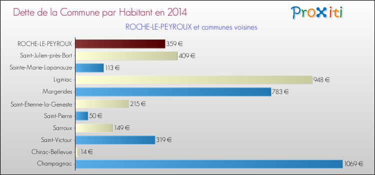 Dette par habitant de la commune en 2014 pour ROCHE-LE-PEYROUX et les communes proches Comparaison de la dette par habitant de la commune en 2014 pour ROCHE-LE-PEYROUX et les communes voisines