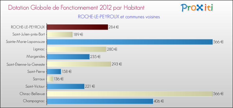 Montant des dotations globales de fonctionnement DGF par Habitant pour ROCHE-LE-PEYROUX et les communes proches Comparaison des des dotations globales de fonctionnement DGF par habitant pour ROCHE-LE-PEYROUX et les communes voisines