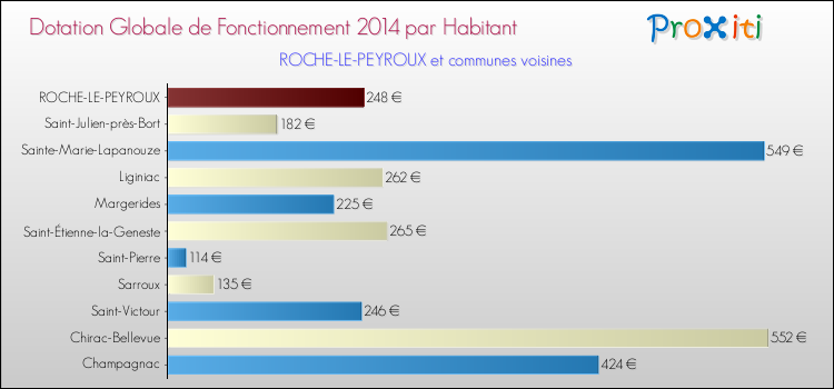 Montant des dotations globales de fonctionnement DGF par Habitant pour ROCHE-LE-PEYROUX et les communes proches en 2014. Comparaison des des dotations globales de fonctionnement DGF par habitant pour ROCHE-LE-PEYROUX et les communes voisines en 2014.