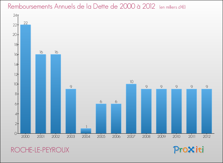 Evolution de l'annuité de la dette pour la commune de ROCHE-LE-PEYROUX de 2000 à 2012 Annuités de la dette pour ROCHE-LE-PEYROUX de 2000 à 2012