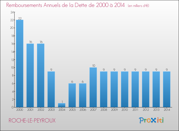 Evolution de l'annuité de la dette pour la commune de ROCHE-LE-PEYROUX de 2000 à 2014 Annuités de la dette pour ROCHE-LE-PEYROUX de 2000 à 2014