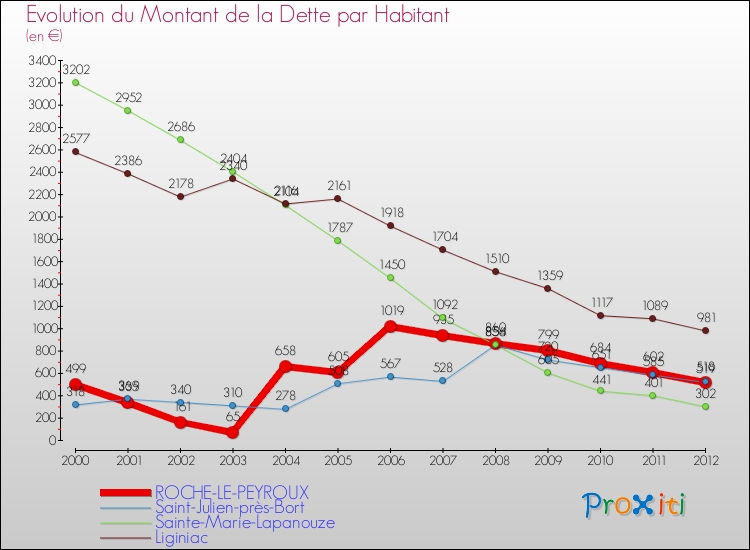 Evolution de la dette par habitant pour la commune de ROCHE-LE-PEYROUX et les communes proches de 2000 à 2012 Comparaison de la dette par habitant pour ROCHE-LE-PEYROUX et les communes voisines de 2000 à 2012