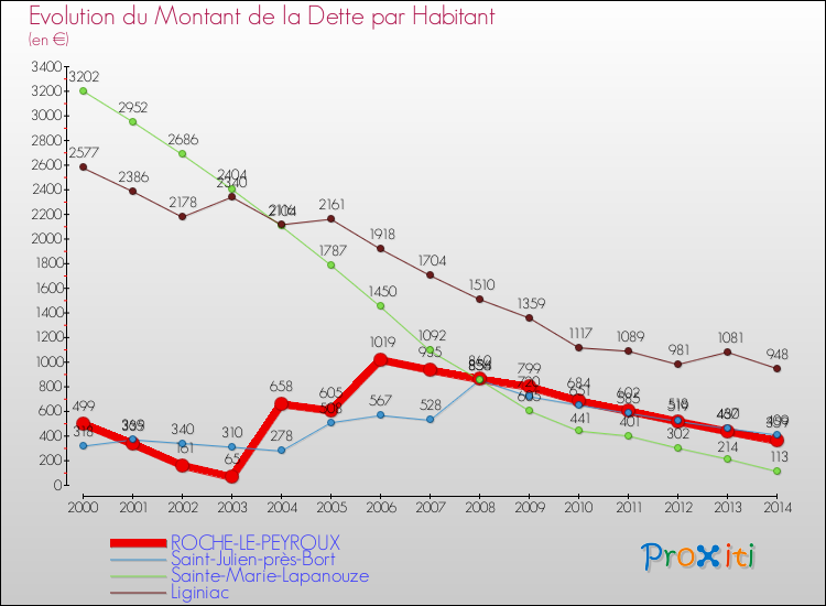 Evolution de la dette par habitant pour la commune de ROCHE-LE-PEYROUX et les communes proches de 2000 à 2014 Comparaison de la dette par habitant pour ROCHE-LE-PEYROUX et les communes voisines de 2000 à 2014