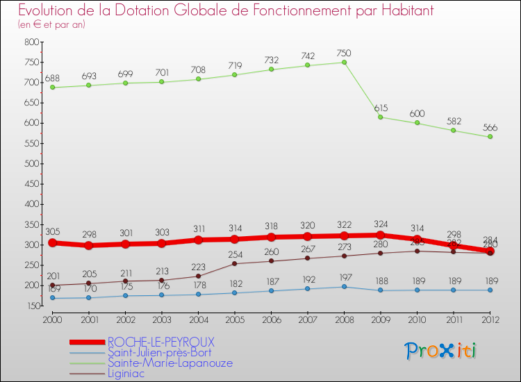 Evolution et montant de la dotation globale de fonctionnement par Habitant pour ROCHE-LE-PEYROUX et les communes proches Comparaison des dotations globales de fonctionnement par habitant pour ROCHE-LE-PEYROUX et les communes voisines