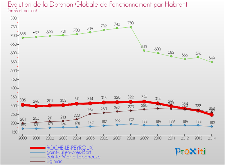 Evolution et montant de la dotation globale de fonctionnement par Habitant pour ROCHE-LE-PEYROUX et les communes proches de 2000 à 2014. Comparaison des dotations globales de fonctionnement par habitant pour ROCHE-LE-PEYROUX et les communes voisines de 2000 à 2014.