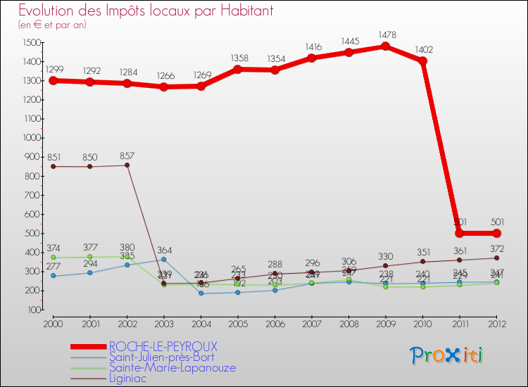 Evolution et montant des impôts locaux par Habitant pour ROCHE-LE-PEYROUX et les communes proches Comparaison des impôts locaux par habitant pour ROCHE-LE-PEYROUX et les communes voisines
