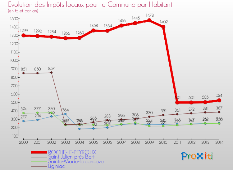 Evolution et montant des impôts locaux par Habitant pour ROCHE-LE-PEYROUX et les communes proches de 2000 à 2014 Comparaison des impôts locaux par habitant pour ROCHE-LE-PEYROUX et les communes voisines de 2000 à 2014