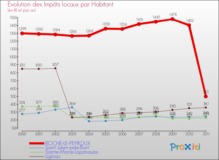 Evolution et montant des impôts locaux par Habitant pour ROCHE-LE-PEYROUX et les communes proches Comparaison des impôts locaux par habitant pour ROCHE-LE-PEYROUX et les communes voisines