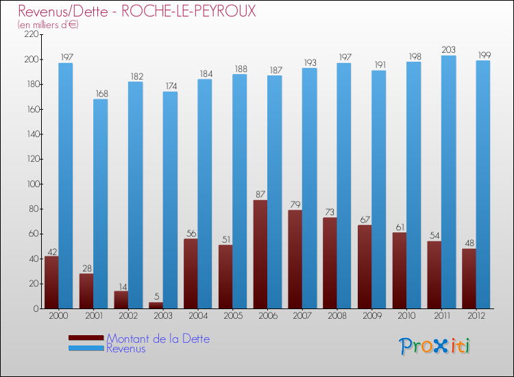 Evolution comparée de la dette et des revenus pour la commune de ROCHE-LE-PEYROUX de 2000 à 2012 Comparaison de la dette et des revenus pour ROCHE-LE-PEYROUX de 2000 à 2012