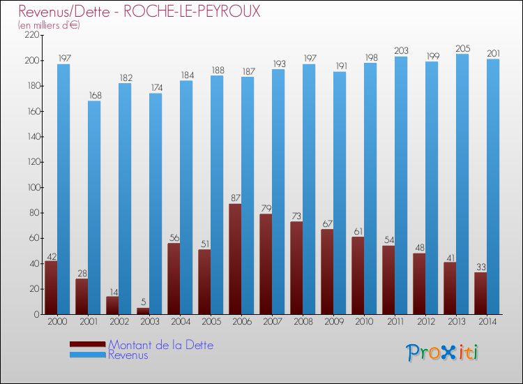 Evolution comparée de la dette et des revenus pour la commune de ROCHE-LE-PEYROUX de 2000 à 2014 Comparaison de la dette et des revenus pour ROCHE-LE-PEYROUX de 2000 à 2014