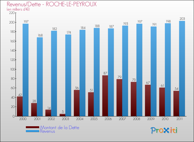 Evolution comparée de la dette et des revenus pour la commune de ROCHE-LE-PEYROUX de 2000 à 2011 Comparaison de la dette et des revenus pour ROCHE-LE-PEYROUX de 2000 à 2011