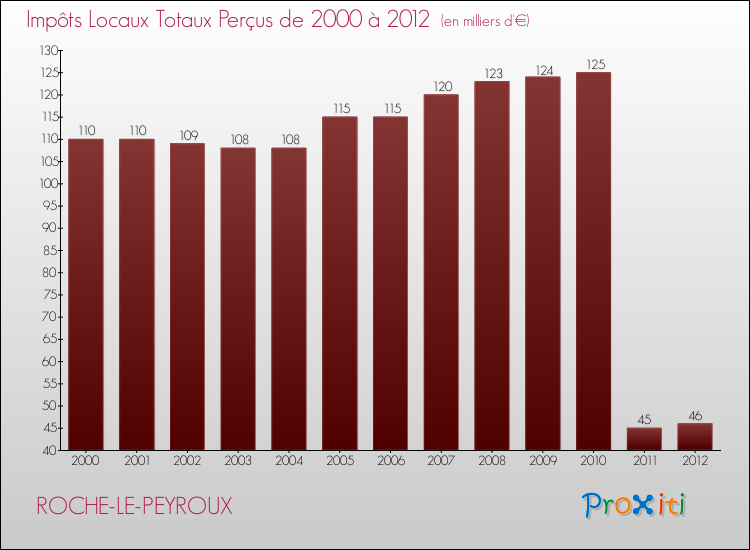 Evolution des Impôts Locaux pour la commune de ROCHE-LE-PEYROUX de 2000 à 2012 Evolution des Impôts Locaux pour ROCHE-LE-PEYROUX de 2000 à 2012