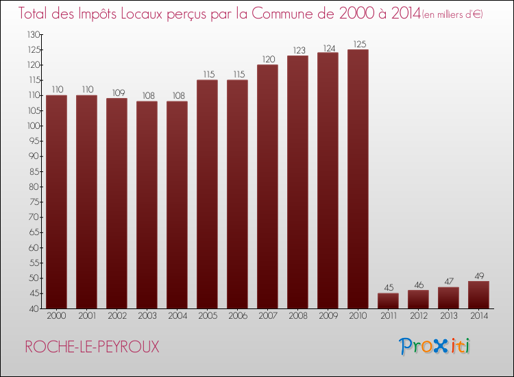 Evolution des Impôts Locaux pour la commune de ROCHE-LE-PEYROUX de 2000 à 2014 Evolution des Impôts Locaux pour ROCHE-LE-PEYROUX de 2000 à 2014