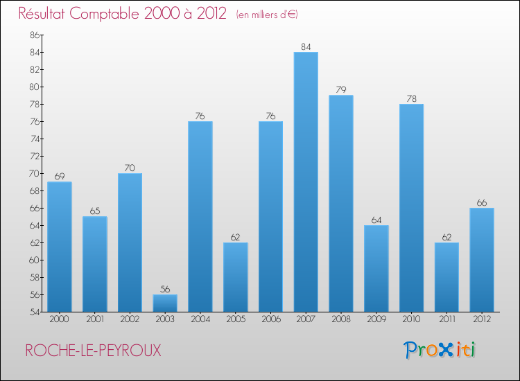 Evolution du résultat comptable pour la commune de ROCHE-LE-PEYROUX de 2000 à 2012 Evolution du résultat comptable pour ROCHE-LE-PEYROUX de 2000 à 2012