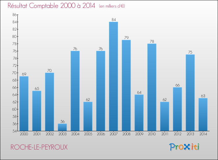 Evolution du résultat comptable pour la commune de ROCHE-LE-PEYROUX de 2000 à 2014 Evolution du résultat comptable pour ROCHE-LE-PEYROUX de 2000 à 2014