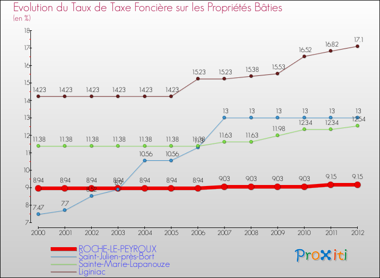 Evolution du taux de la taxe foncière sur le bati pour ROCHE-LE-PEYROUX et les communes proches de 2000 à 2012 Comparaison des taux de taxe foncière sur le bati pour ROCHE-LE-PEYROUX et les communes voisines de 2000 à 2012